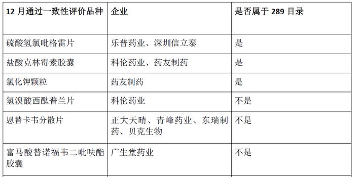 通过一致性评价药品目录最新分析