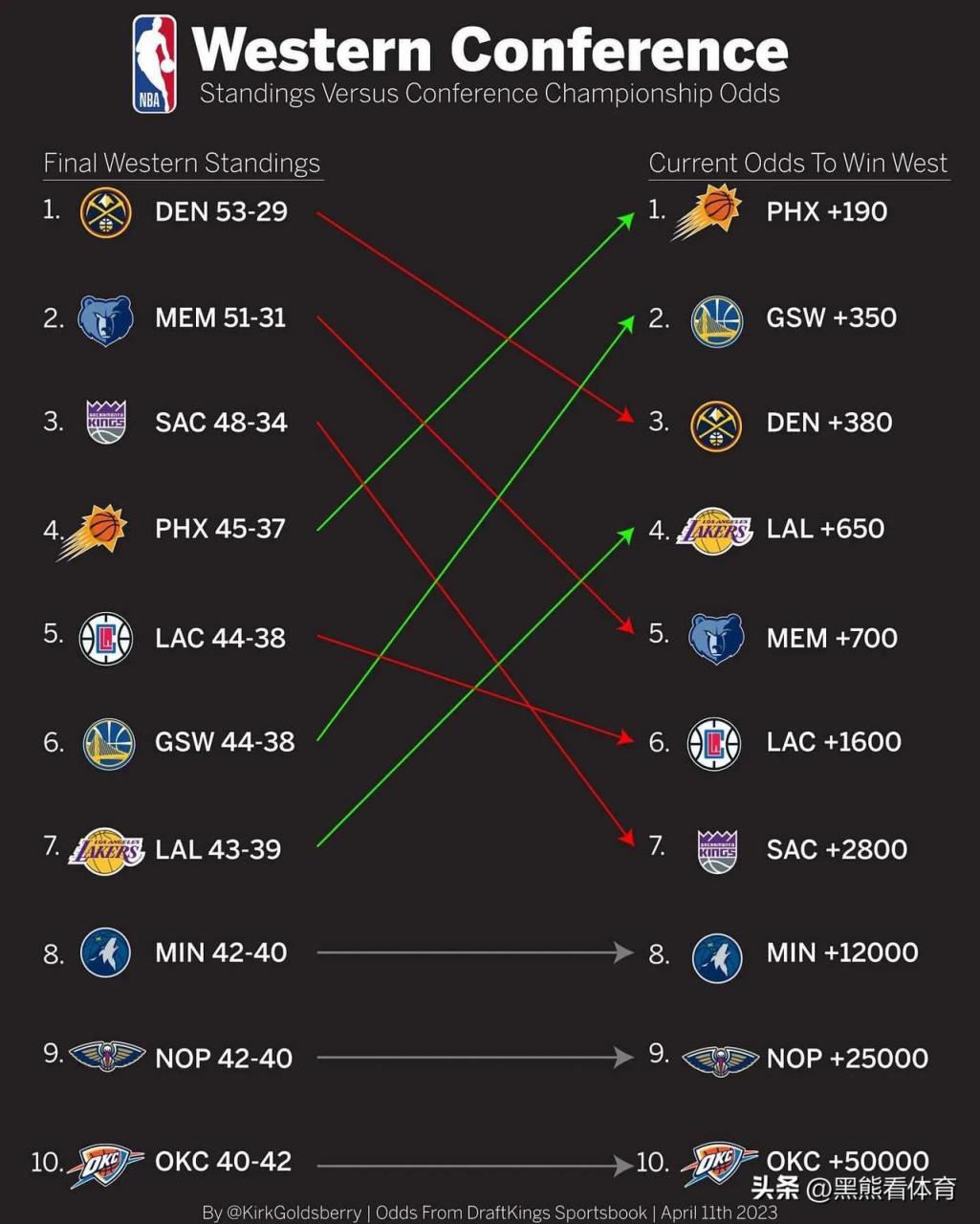 nba东西部最新前八排名