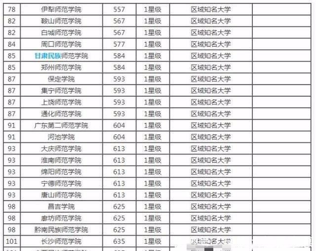 全国师范大学排名2019最新排名