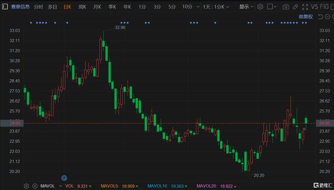 赛意信息股票最新消息