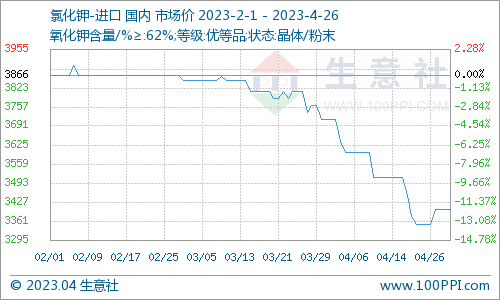 氯化钾肥价格行情最新价格表