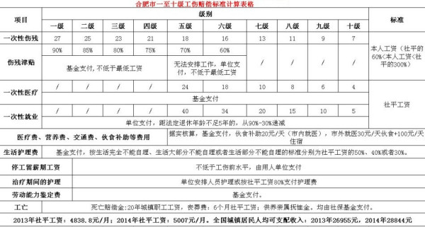 工伤赔偿标准2024最新工伤赔偿标准