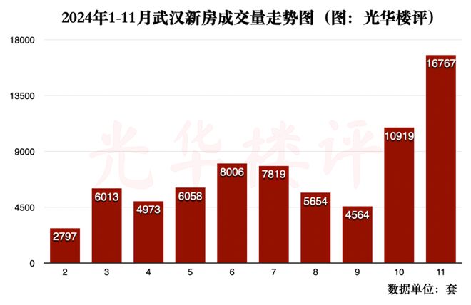 武汉最新楼盘开盘价格