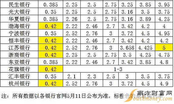 最新各大银行存款利率表一览