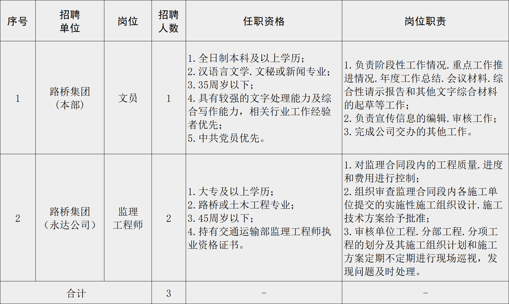 最新路桥技术员招聘信息