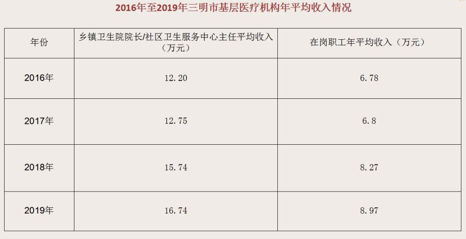 三明医改现在最新消息