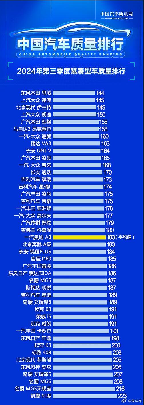 紧凑型车质量排行榜