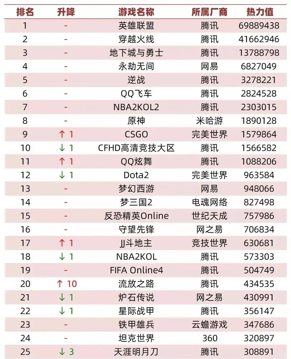 最新人气网游排行榜