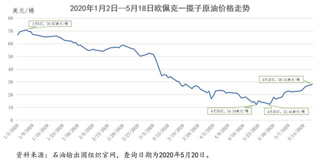 国际石油最新价格行情走势