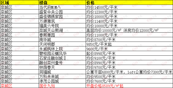 栾城区二手房最新房价