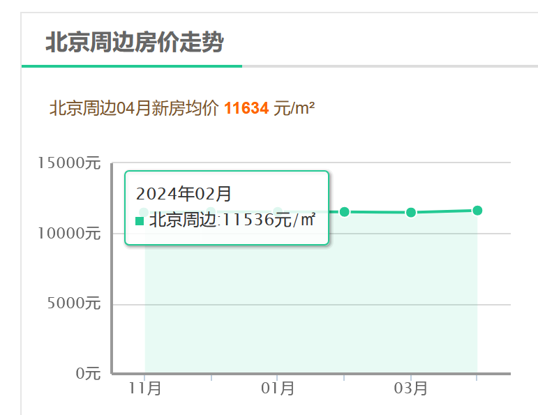 2024年房价走势最新消息