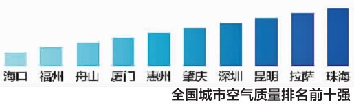 全国空气质量排名前十的城市最新