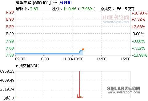 海润光伏股吧最新消息